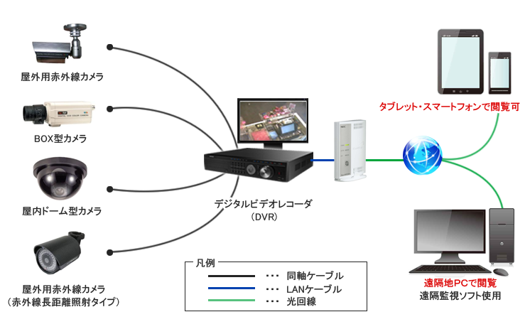 PSDの防犯カメラとDVR、インターネットを経由した遠隔監視の基本構成